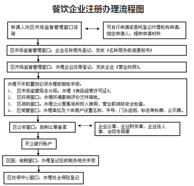 餐饮企业注册办理全流程及经营管理委托指南